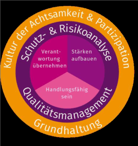 Kreisdiagramm mit dem institutionellen Schutzkonzept der Pfarreiengemeinschaft Weilheim in Oberbayern